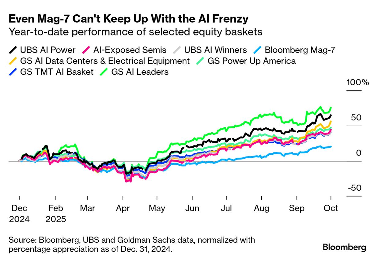 AI equity baskets