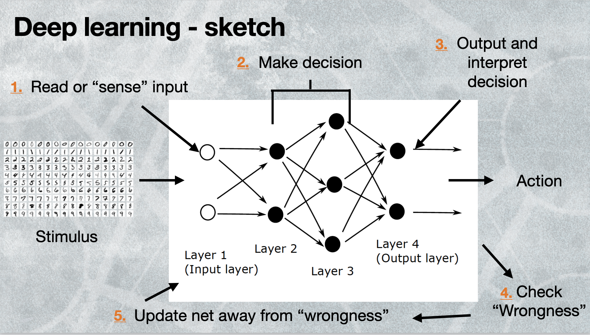 A sketch of deep learning