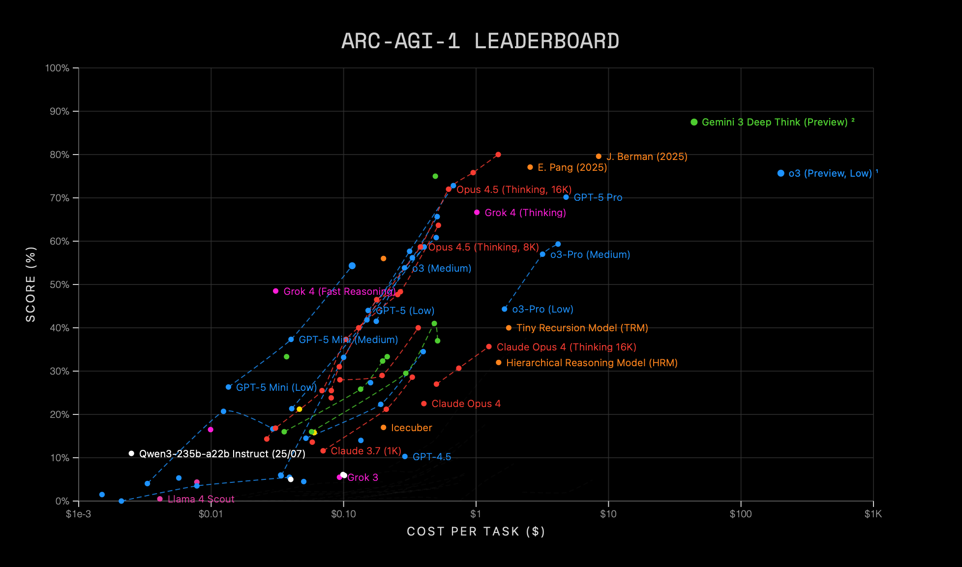 Leaderboards